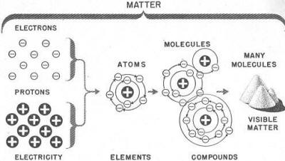Electricity - Basic Navy Training Courses - Figure 4 - Electricity and matter
