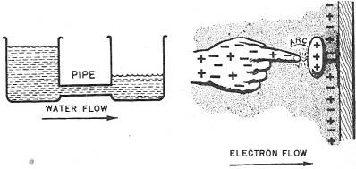 Electricity - Basic Navy Training Courses - Figure 6 - Water and electric potentials