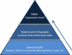 State Courts Pyramid, Legal Lingo part 3 - RF Cafe