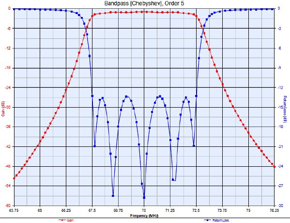 Using Simulation Tools To Troubleshoot An Lc Filter Design By Ed Troy Rf Cafe