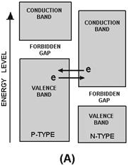 Tunnel diode energy diagram with no bias - RF Cafe