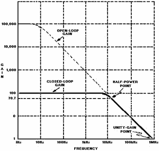 Closed-loop frequency-response curve for gain of 100