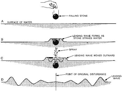 How a falling stone creates wave motion to the surface of water - RF Cafe
