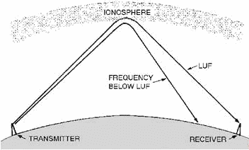 Refraction of frequency below the lowest usable frequency (luf) - RF Cafe