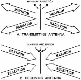 Reciprocity of antennas - RF Cafe