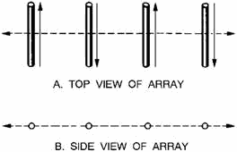 Typical end-fire array - RF Cafe
