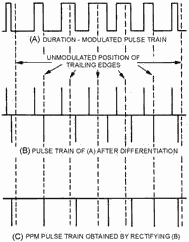 Pulse-position modulation (PPM)