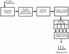 Block diagram of quantizer and PCM coder