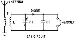 Series-diode detector and wave shapes. Circuit