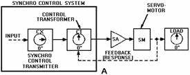 A basic servo system (closed-loop) - RF Cafe