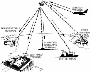 Satellite communications system - RF Cafe