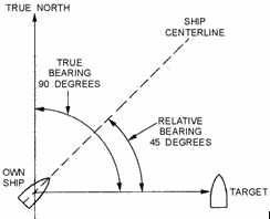 NEETS Module, Radar Principles, true bearing - RF Cafe
