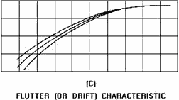 Diode reverse current-voltage characteristics. FLUTTER (OR DRIFT) CHARACTERISTIC