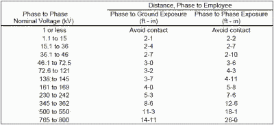 Minimum Approach Distance Chart