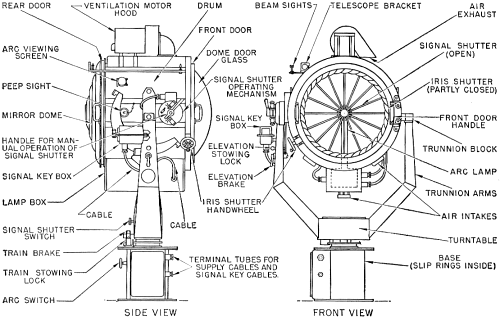 RF Cafe - Electrician's Mate 3 - Navy Training Courses, NAVPERS10548 - Figure 141. - The 24-in searchlight.
