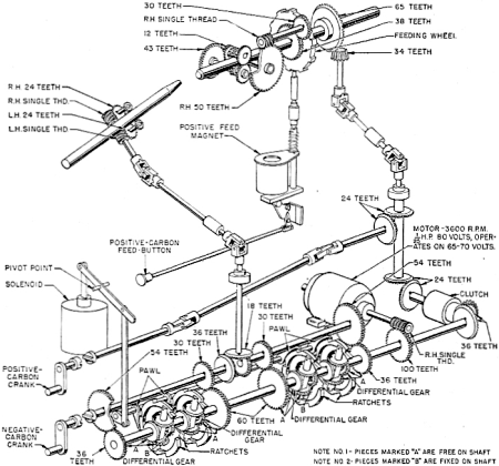 RF Cafe - Electrician's Mate 3 - Navy Training Courses, NAVPERS10548 - Figure 146. - Positive carbon feed drive mechanism.