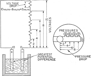  Figure 8. - Electrical pressure is greatest at its source.