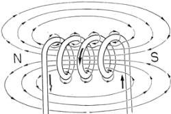 Magnetic field surrounding a solenoid - RF Cafe