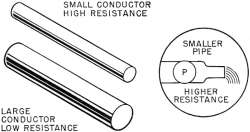  Figure 4. - Electrical circuits. Reduce the size of conductor - increase the resistance to current flow.
