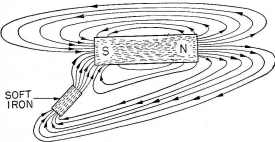 Effect of a soft iron bar in a magnetic Field - RF Cafe