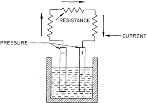  Figure 9. - The three factors in an electrical circuit.