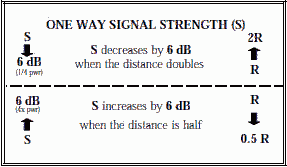 One-way signal strength - RF Cafe