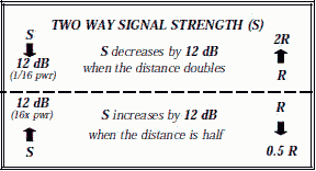 2-way signal strength - RF Cafe
