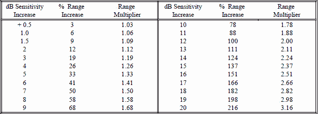 Effects of Sensitivity Increase - RF Cafe