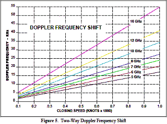 Two-way doppler frequency shift - RF Cafe
