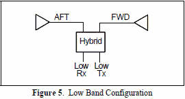  Low band configuration - RF Cafe