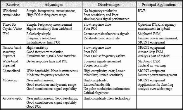 Comparison of Major Features of Receivers - RF Cafe