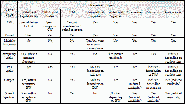 Receiver Types vs. Signal Types - RF Cafe