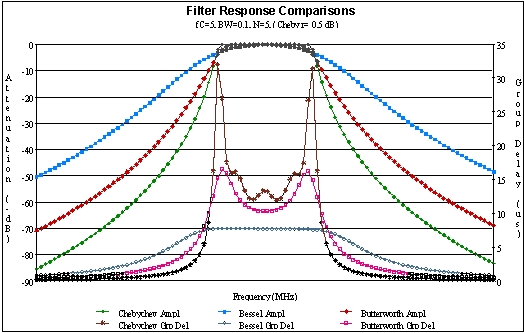 RF & microwave filter comparative responses chart - RF Cafe