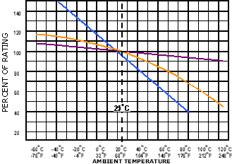 Fuse Rating Chart