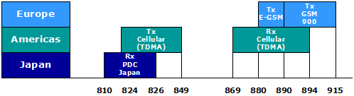 Pcs Frequency Chart