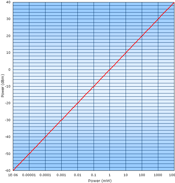 Dbm Vs Watts Chart