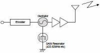 RF Cafe - RKE Fob resonator transmitter