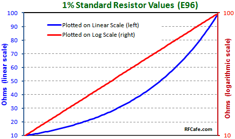 Standard Resistor Values Chart