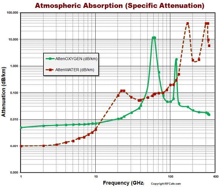 Electromagnetic Frequency Chart