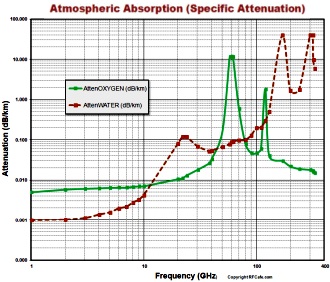 Atmospheric absorption or electromagnetic energy vs. frequency - RF Cafe