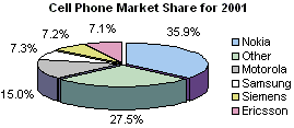 Cell phone market share 2001 pie chart - RF Cafe