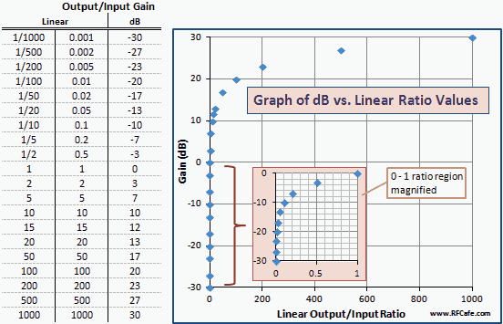 Db Conversion Chart