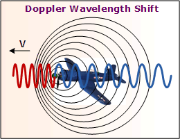 Doppler wavefront - RF Cafe
