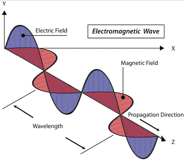 Vertically polarized electromagnetic wave - RF Cafe