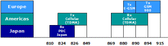 Global wireless frequency chart cellular DCS, PCS, GSM