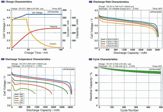 Lithium Polymer (Li-Po, or Li-Poly) battery discharge curves at room temperature (Sanyo info) - RF Cafe