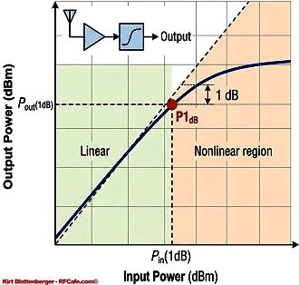 The 1-dB Compression Point - Its History, Meaning, and Calculation - RF Cafe Website