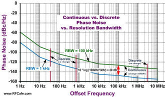 Differentiating Between Continuous and Discrete Phase Noise - RF Cafe