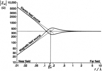 Wave impedance measures the relative strength of electric and magnetic field (Conformity magazine image) - RF Cafe