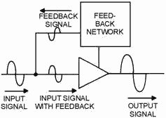 Negative (Degenerative) Feedback